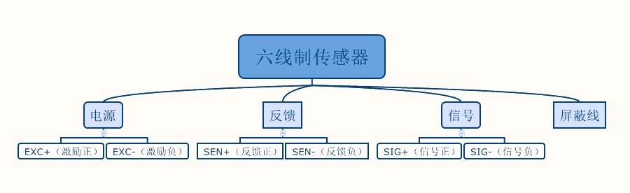 六線(xiàn)稱(chēng)重傳感器接線(xiàn)圖