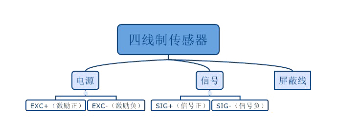 四線(xiàn)稱(chēng)重傳感器接線(xiàn)圖