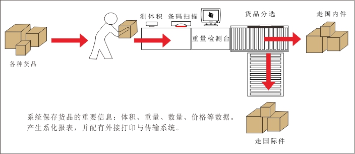 發(fā)貨管理系統