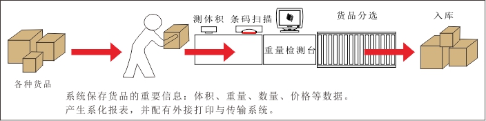 物流管理系統